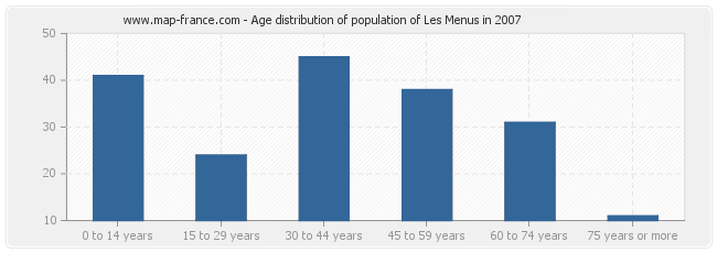 Age distribution of population of Les Menus in 2007